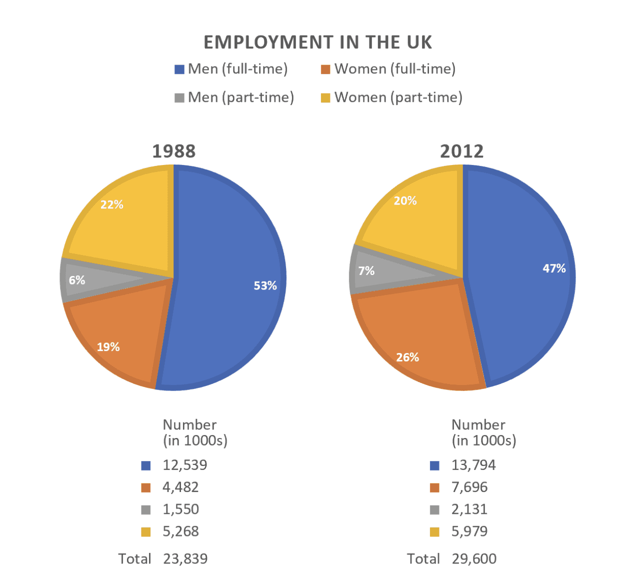 Chart showing employment statistics in the UK for 1998 and 2012
