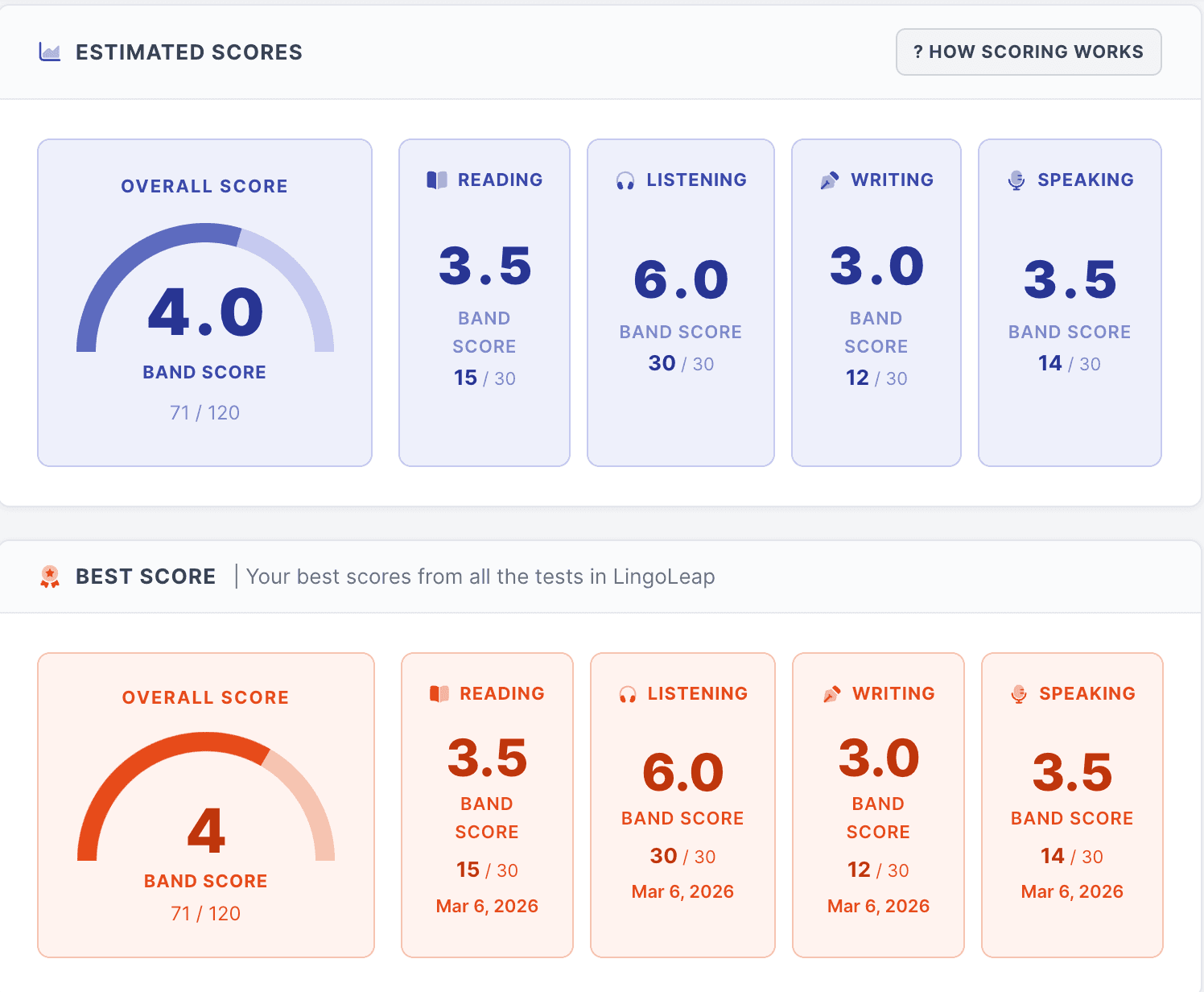 TOEFL 26 mock test estimated scores and best score report