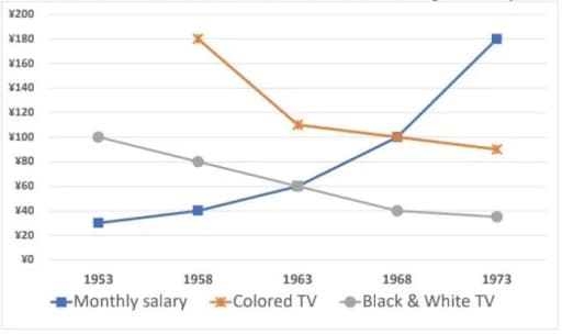 Line chart showing changes in TV prices and monthly salary in Japan from 1953 to 1973