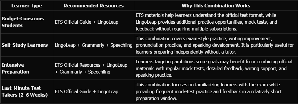 A table showing some good combination of TOEFL 2026 prep resources
