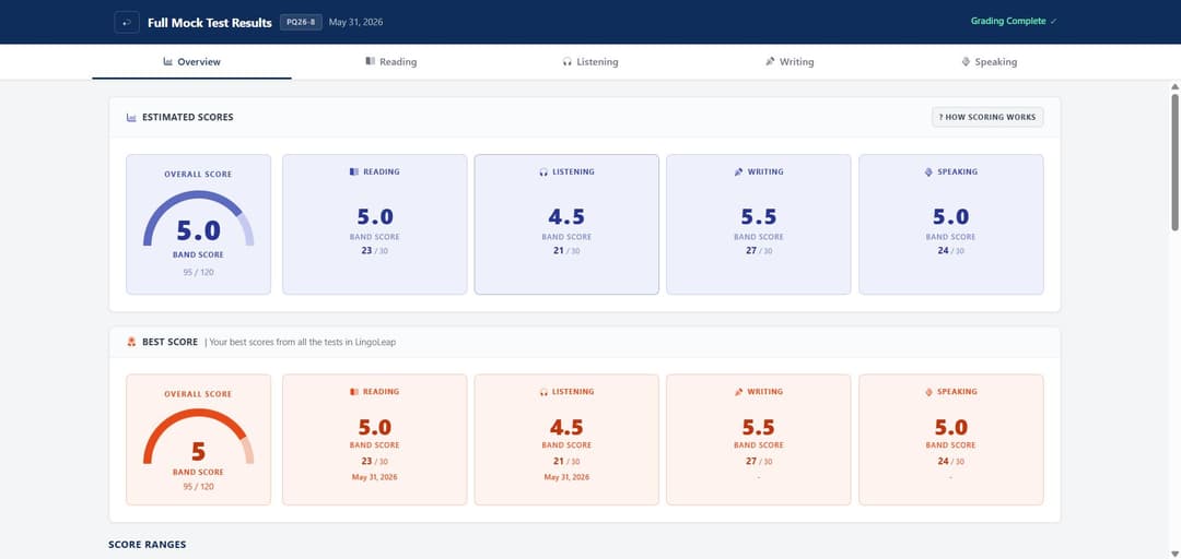 A screenshot of LingoLeap's Full Mock Test Results, showing overall and section scores