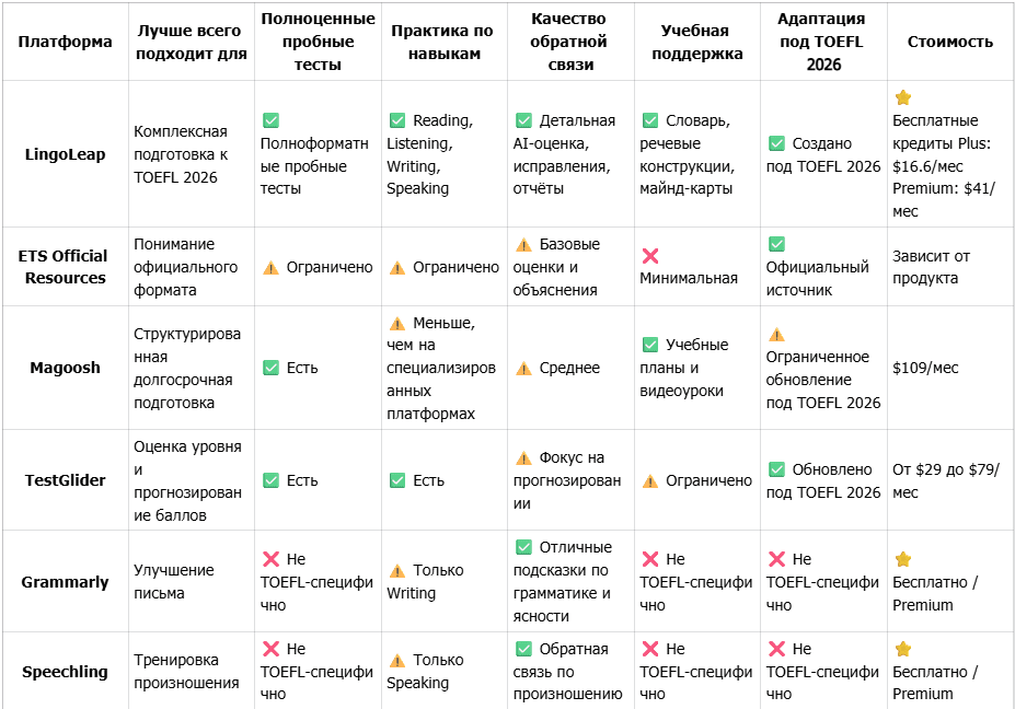 Таблица, сравнивающая все перечисленные инструменты для подготовки к TOEFL по разным параметрам