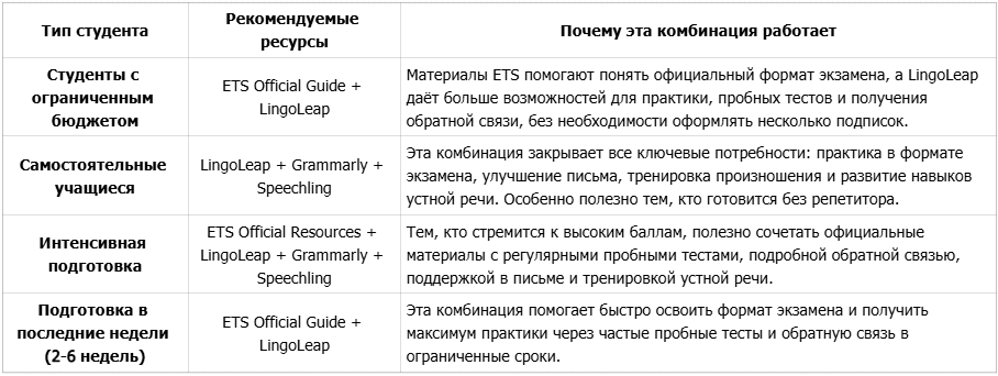 Таблица, показывающая удачные комбинации ресурсов для подготовки к TOEFL 2026