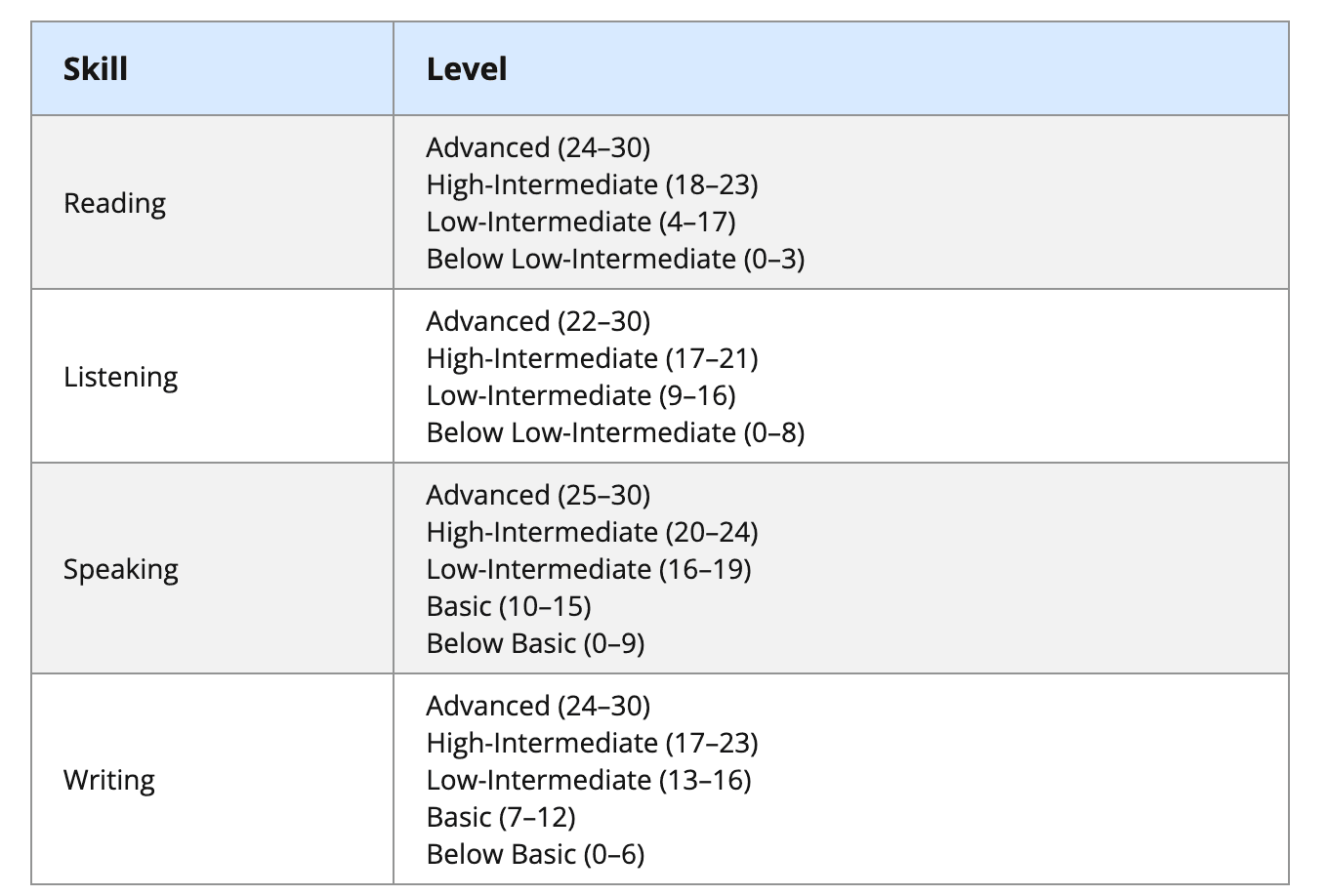 Introduction to TOEFL Test Structure and Scoring Criteria