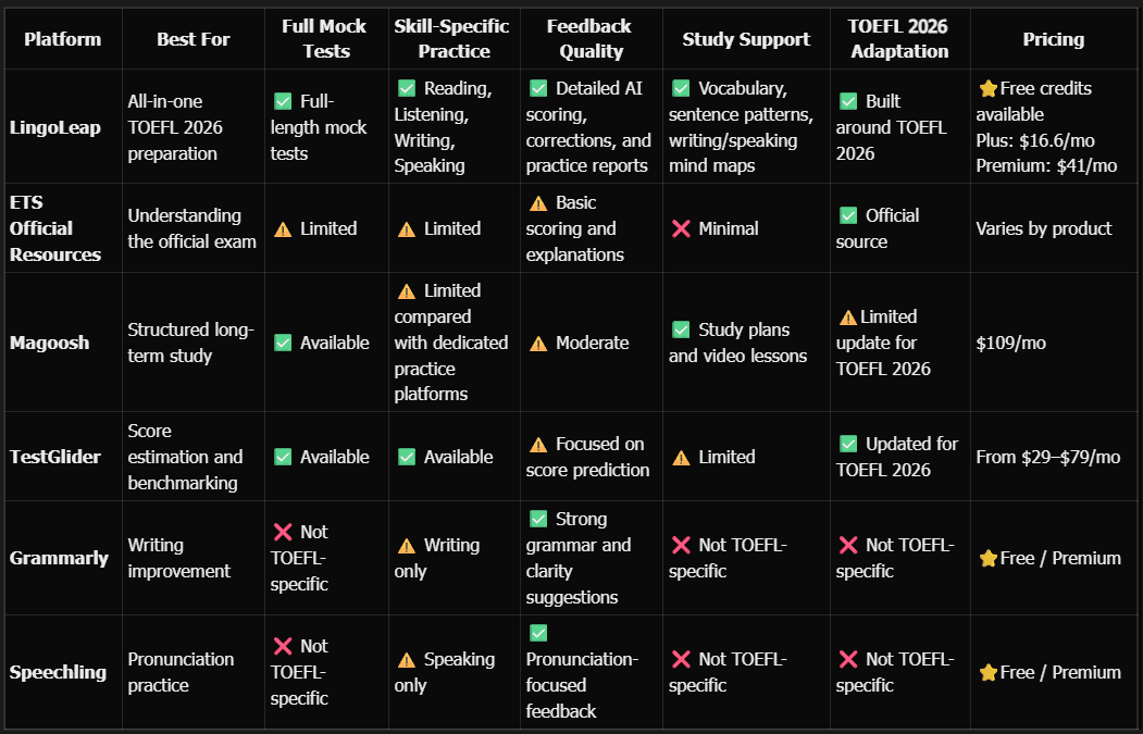 A table comparing all the listed TOEFL prep tools from different dimension