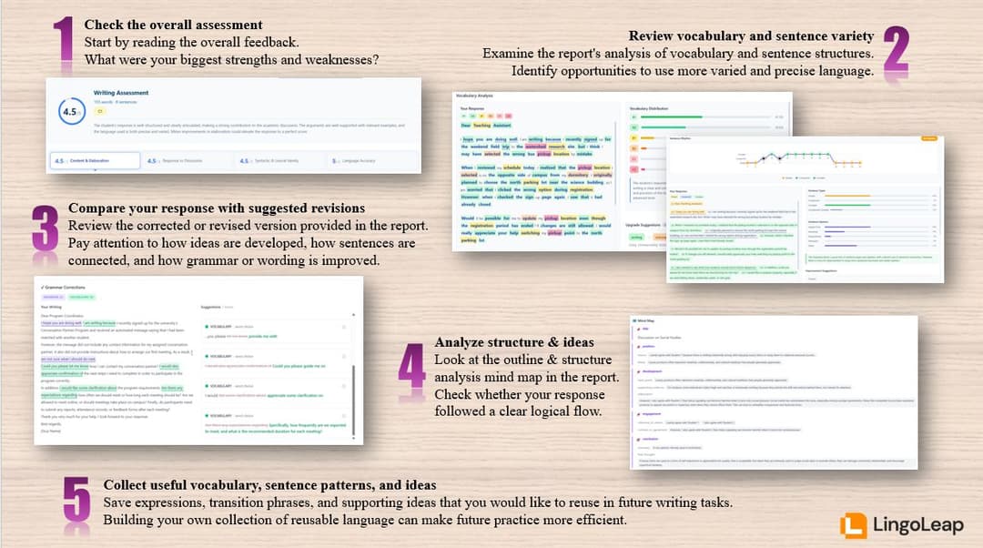 Infographic showing how to review TOEFL Writing mock test results by analyzing overall feedback, vocabulary use, sentence variety, revised responses, organization, and reusable language patterns.