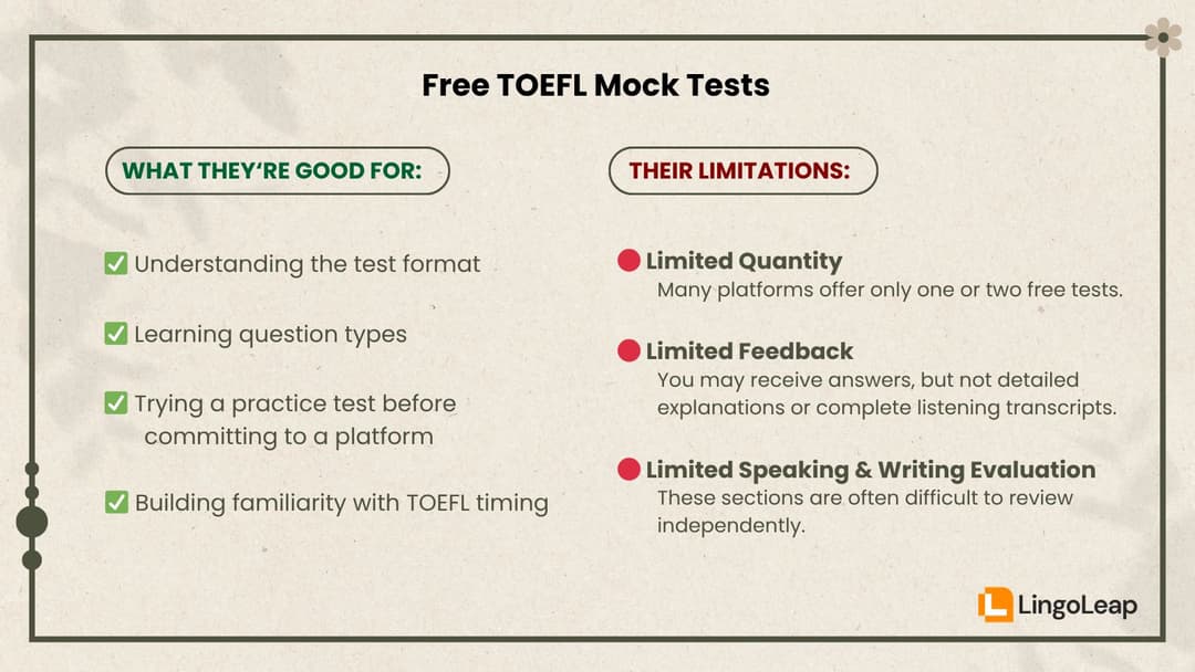 Infographic comparing the advantages and limitations of free TOEFL mock tests, including learning the test format, practicing question types, limited test availability, and limited feedback.
