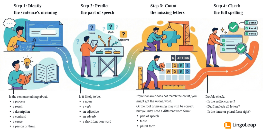 Four-step infographic for TOEFL 2026 Complete the Words: identify the sentence meaning, predict the part of speech, count the missing letters, and check the full spelling.
