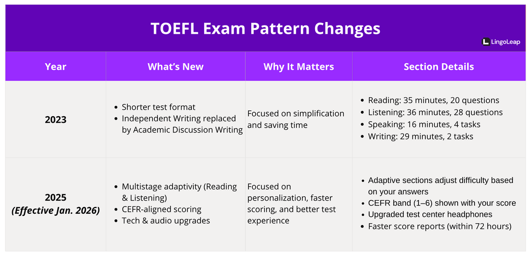 TOEFL Exam Pattern 2025: What's Changing? • LingoLeap