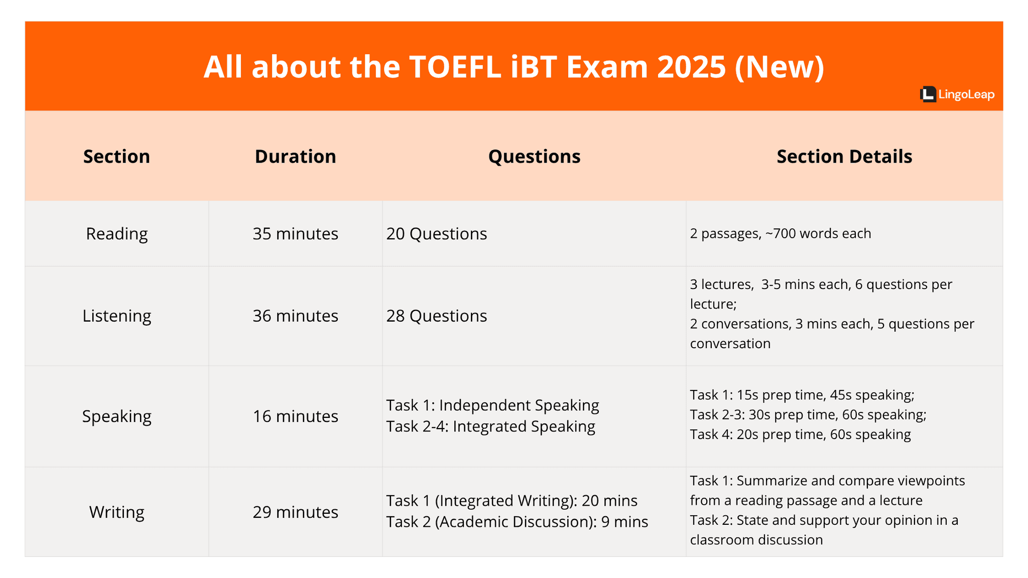 TOEFL Speaking Questions 2025: Templates, Tips, and Samples • LingoLeap