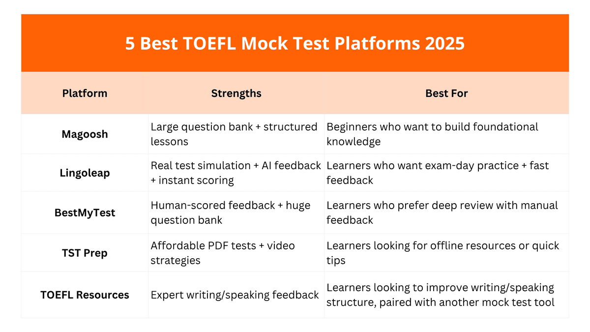 5 Best TOEFL Mock Test Platforms in 2025: Magoosh, LingoLeap ...