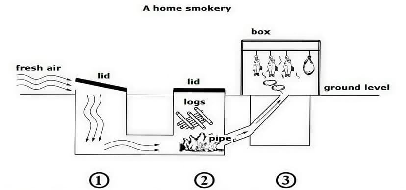 Home Smokery Diagram - showing underground sections and above ground box structure
