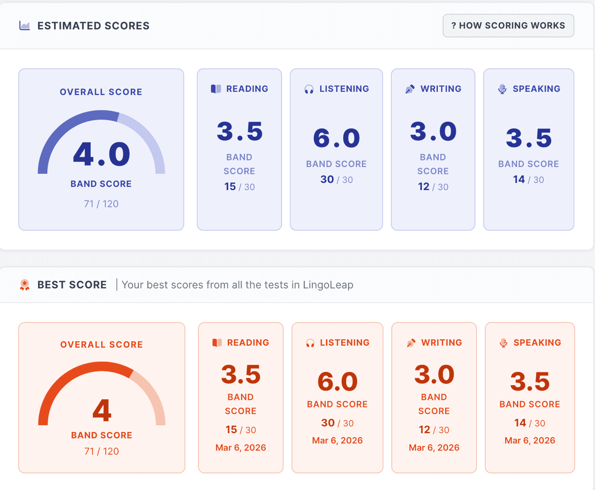 Estimated Scores · Full Report