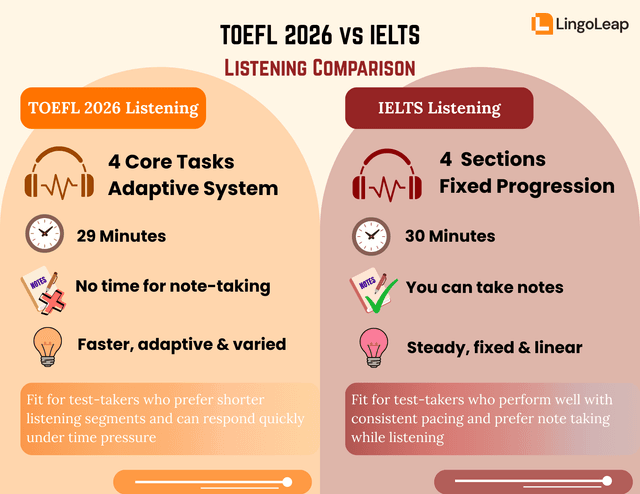 Infographic comparing TOEFL 2026 Listening and IELTS Listening formats.