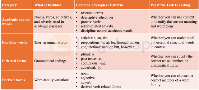 Table summarizing the word categories tested in TOEFL 2026 Complete the Words, including academic content words, function words, inflected forms, and derived forms.