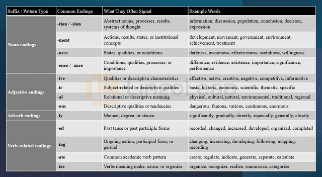 Table showing common academic suffix patterns, including noun, adjective, adverb, and verb-related endings, with meanings and example words.