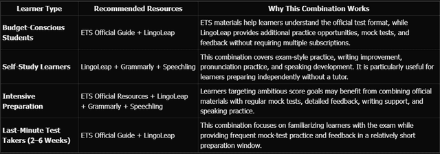 A table showing some good combination of TOEFL 2026 prep resources