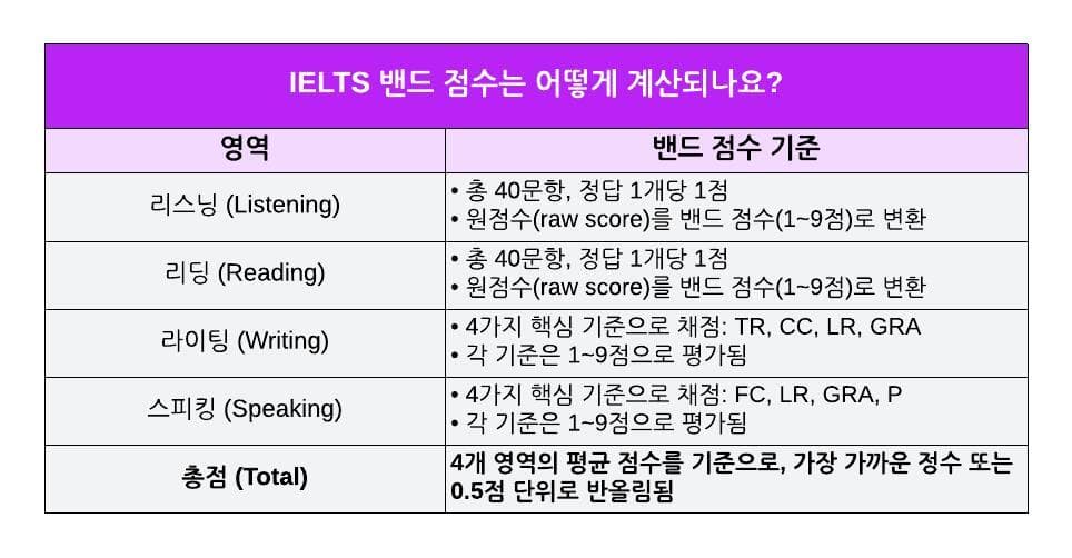 아이엘츠 점수는 어떻게 계산될까? 2025년 최신 아이엘츠 밴드 설명 완벽 가이드