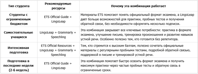 Таблица, показывающая удачные комбинации ресурсов для подготовки к TOEFL 2026
