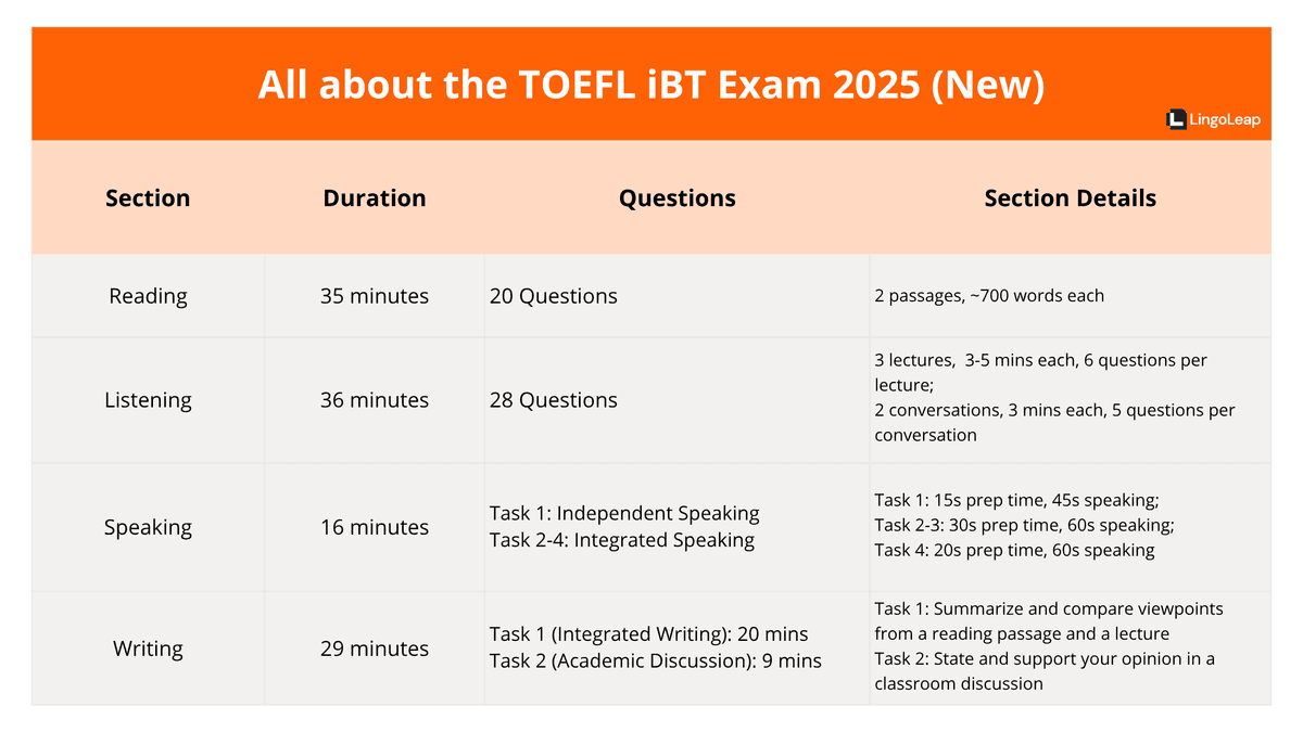 TOEFL Exam Pattern 2025: What's Changing?