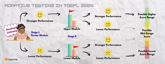 A Conceptual Illustration of TOEFL 2026 Adaptive Testing Flow