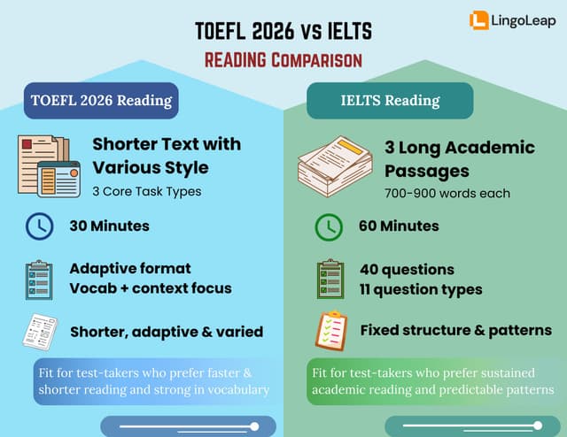 Infographic comparing TOEFL 2026 Reading and IELTS Reading formats