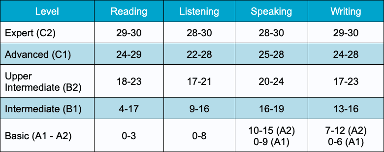 FAQ: How many points do you need? Lingoleap Points Consumption Guide for TOEFL Test Prep