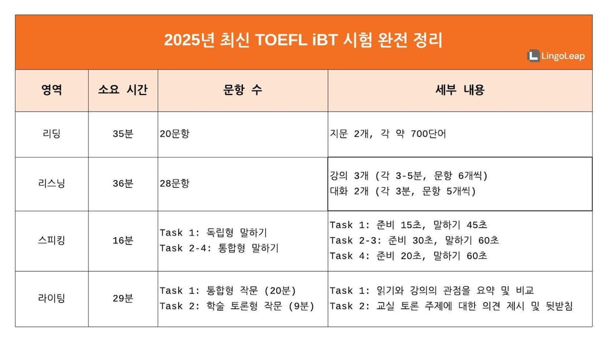 2025년 토플 시험 형식, 무엇이 달라졌을까?