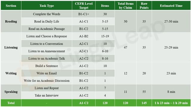 A Table Showing Raw Points and CEFR Level Target by Section in TOEFL 2026