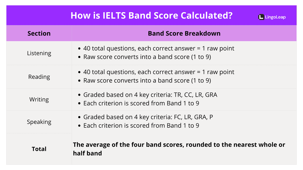How is the IELTS Score Calculated? A Complete IELTS Band Descriptors Guide 2025