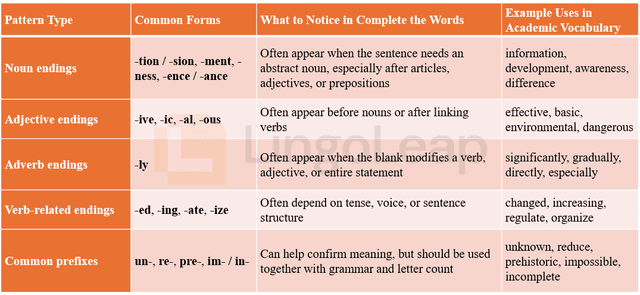 Table showing common word endings and prefixes in TOEFL 2026 Complete the Words, including noun, adjective, adverb, and verb-related patterns.