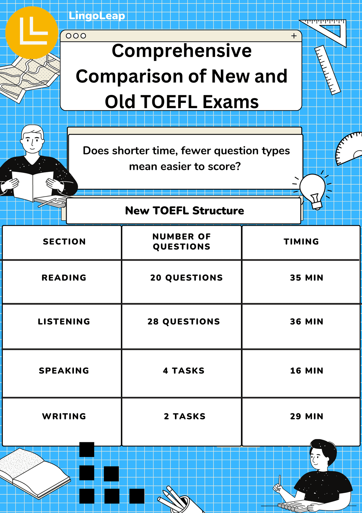 TOEFL iBT Exam Update Starting July 26th, 2023
