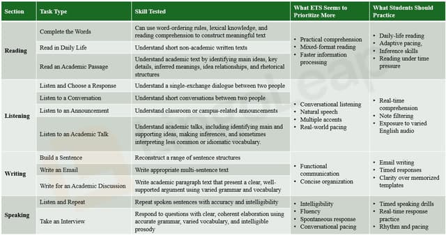 A Table Showing Tested Skills, Practice Focus, etc. of TOEFL 2026 Blueprint Section-by-section