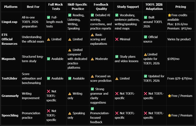A table comparing all the listed TOEFL prep tools from different dimension
