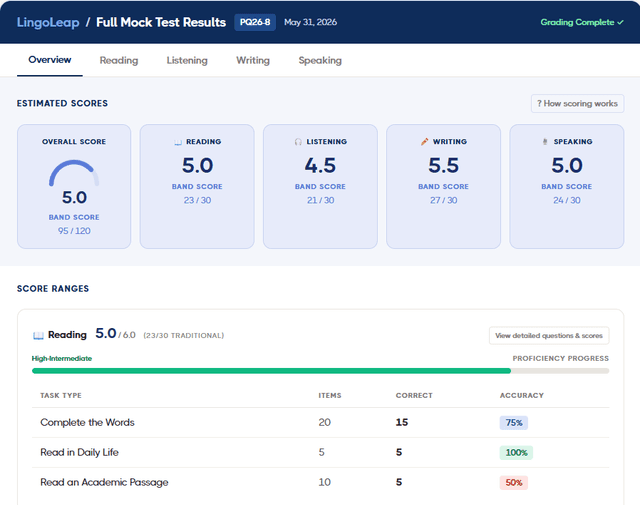 A results page from a TOEFL mock test showing overall and section scores, plus a Reading breakdown with accuracy by task type.