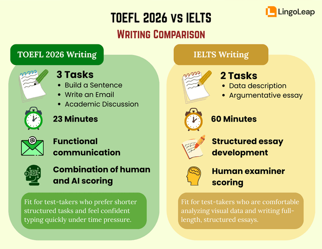 Infographic comparing TOEFL 2026 Writing and IELTS Writing formats.