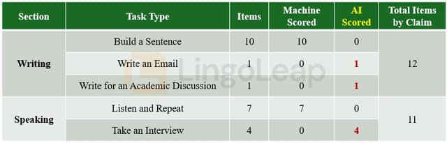 A Table Showing AI-Scored Writing and Speaking Tasks in the TOEFL ibt 2026 Blueprint Table