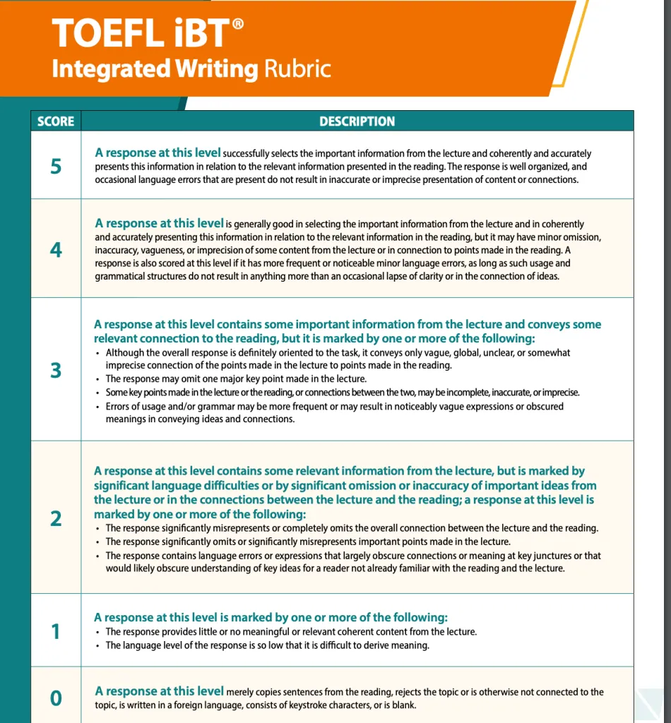 TOEFL| How to score high in Writing Task