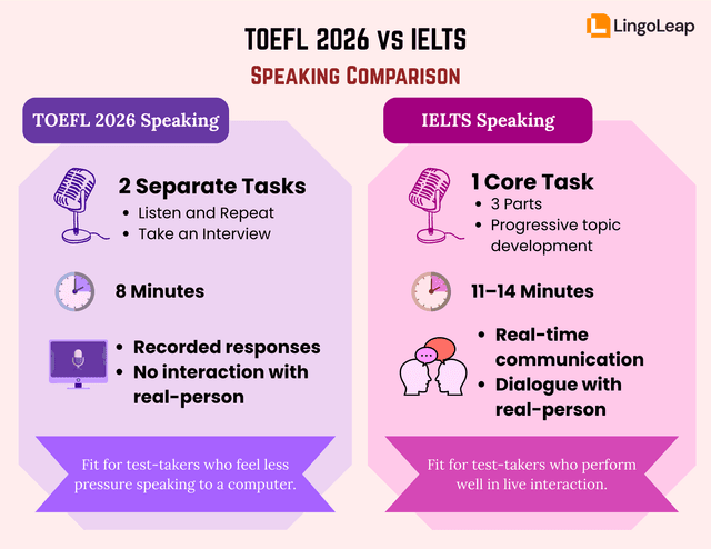 Infographic comparing TOEFL 2026 Speaking and IELTS Speaking formats.