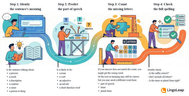 Four-step infographic for TOEFL 2026 Complete the Words: identify the sentence meaning, predict the part of speech, count the missing letters, and check the full spelling.