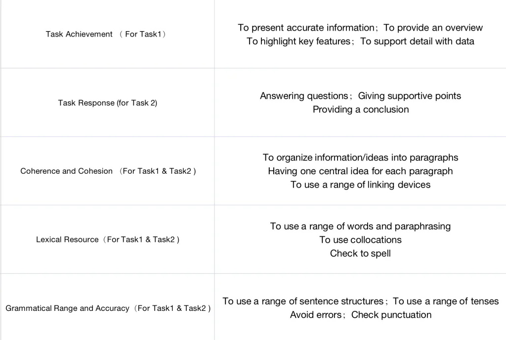 How is the IELTS Score Calculated?