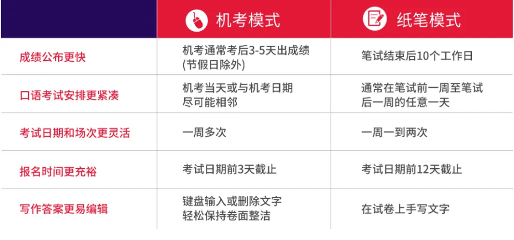 雅思和托福的区别是什么?